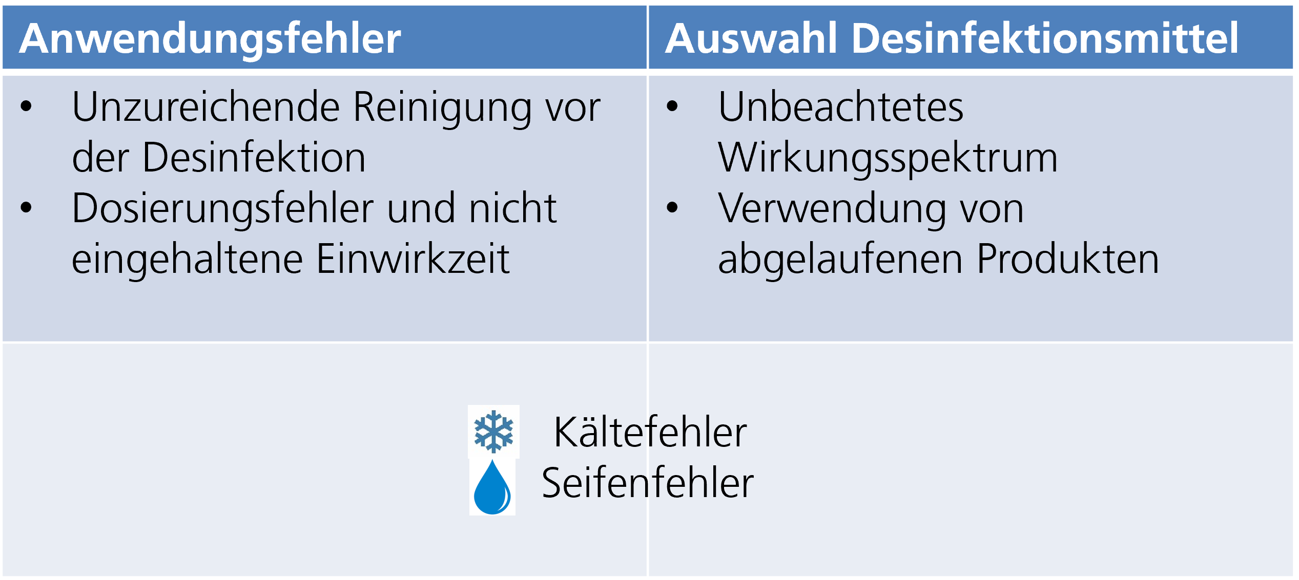 Anwendungfehler bei der Desinfektion